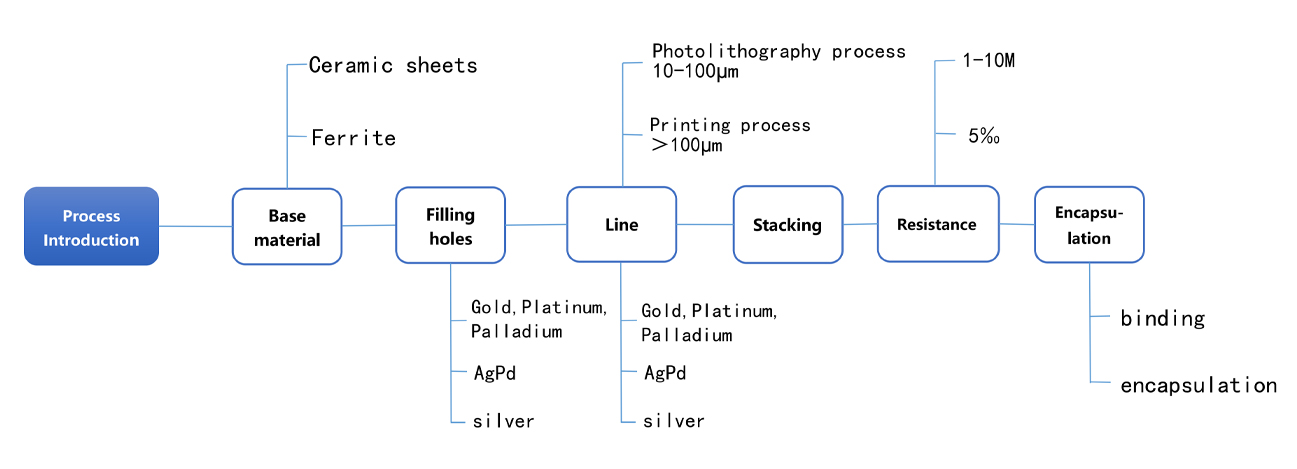 Process